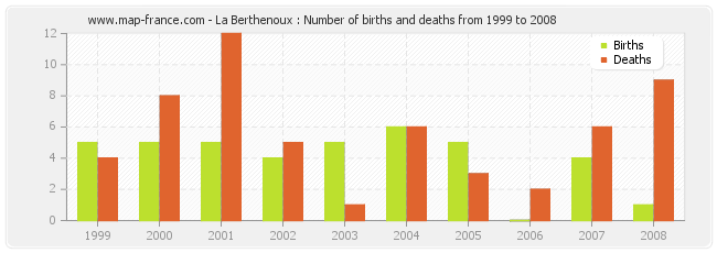 La Berthenoux : Number of births and deaths from 1999 to 2008